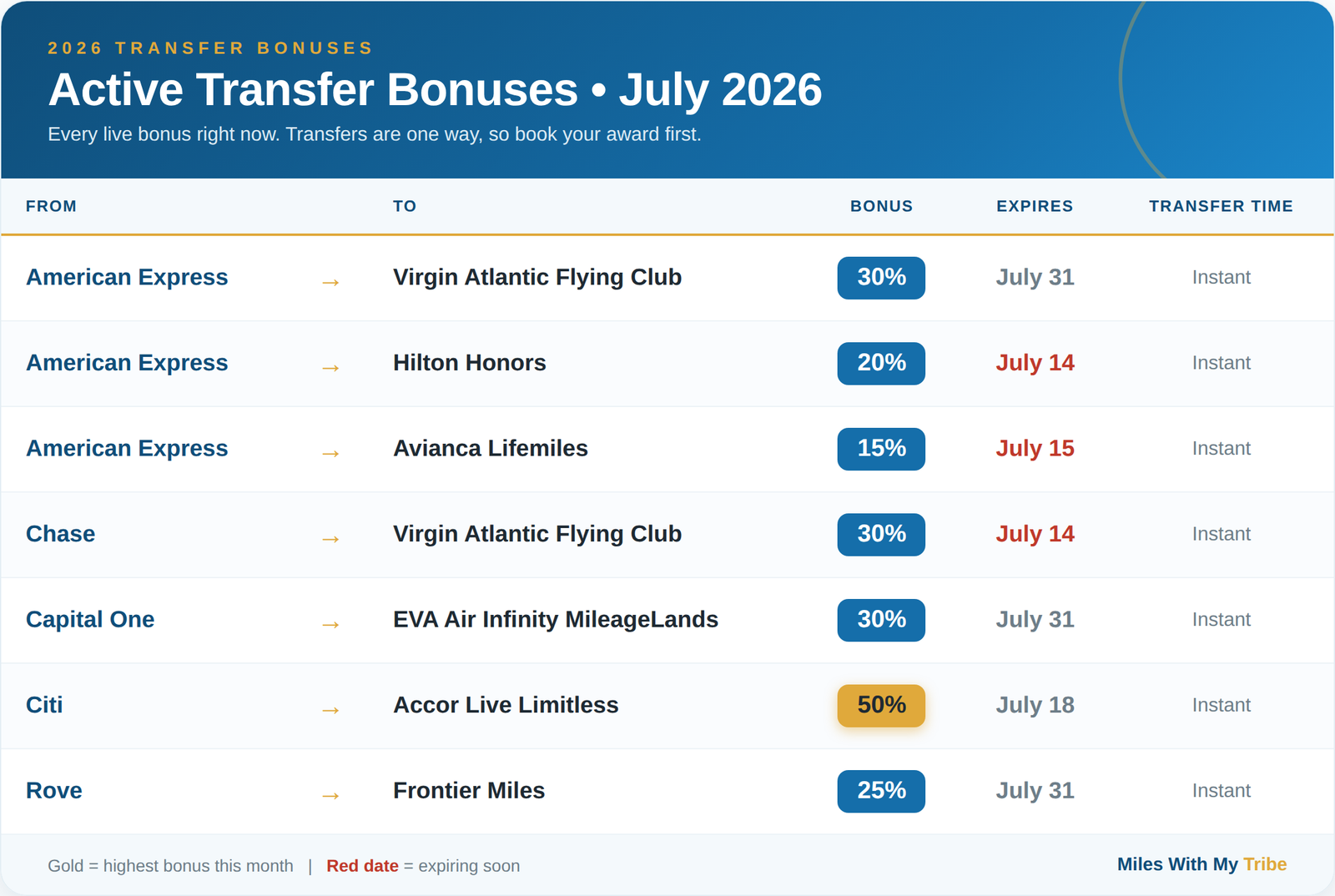 2026 Transfer Bonuses